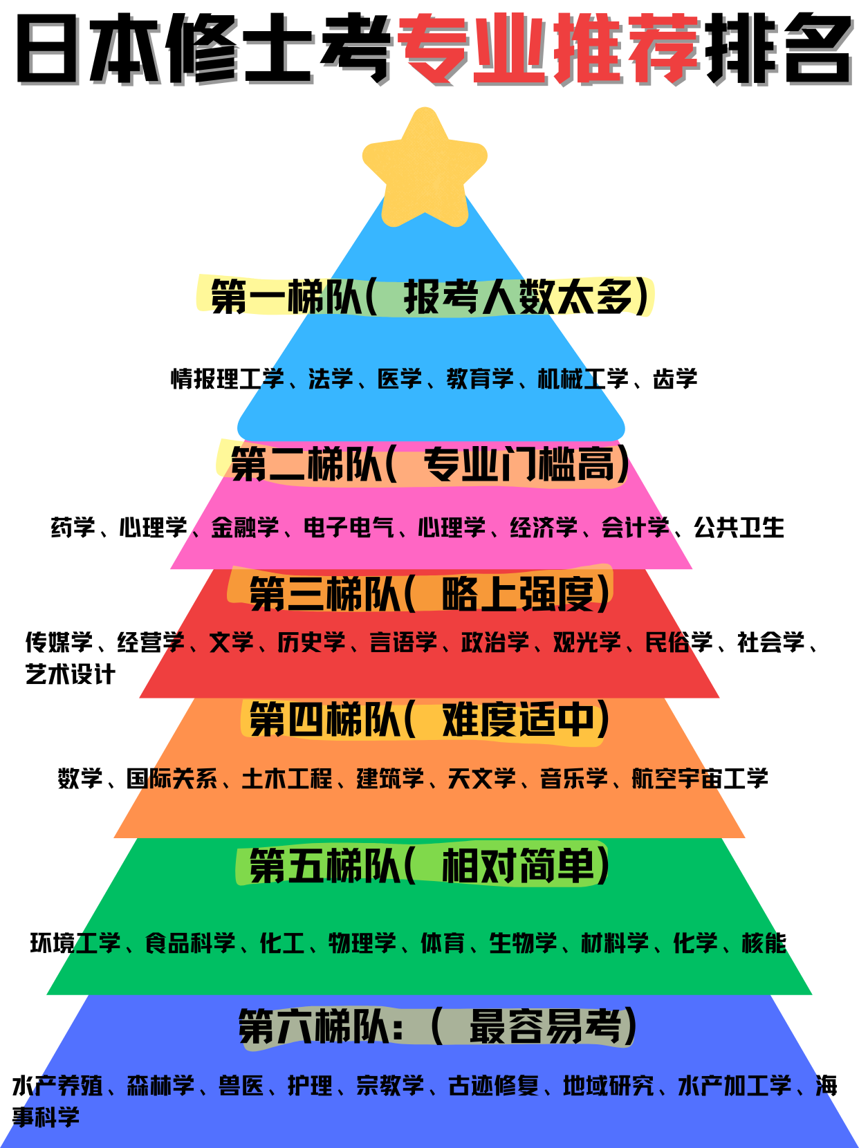 日本留學修士考推薦專業（難度排名）